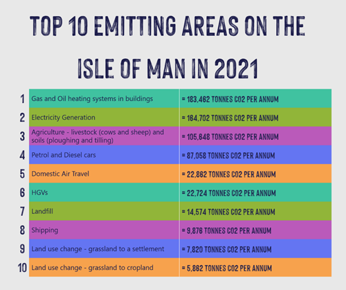Top 10 Emitting Areas on the Isle of Man 2021