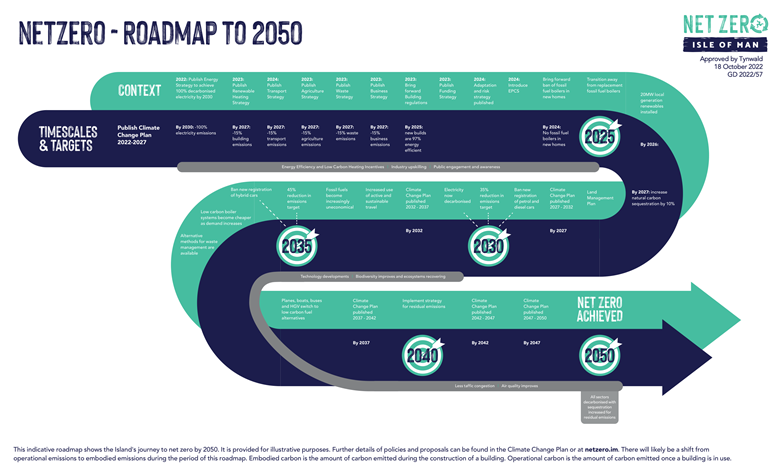 Netzero roadmap 2050