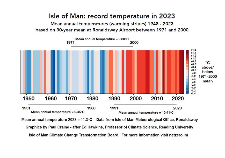Isle of Mans Climate Stripes